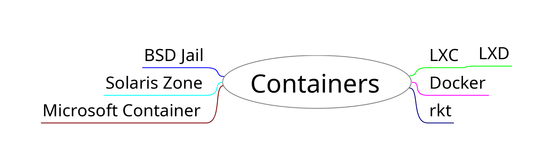 normal-container-technologies